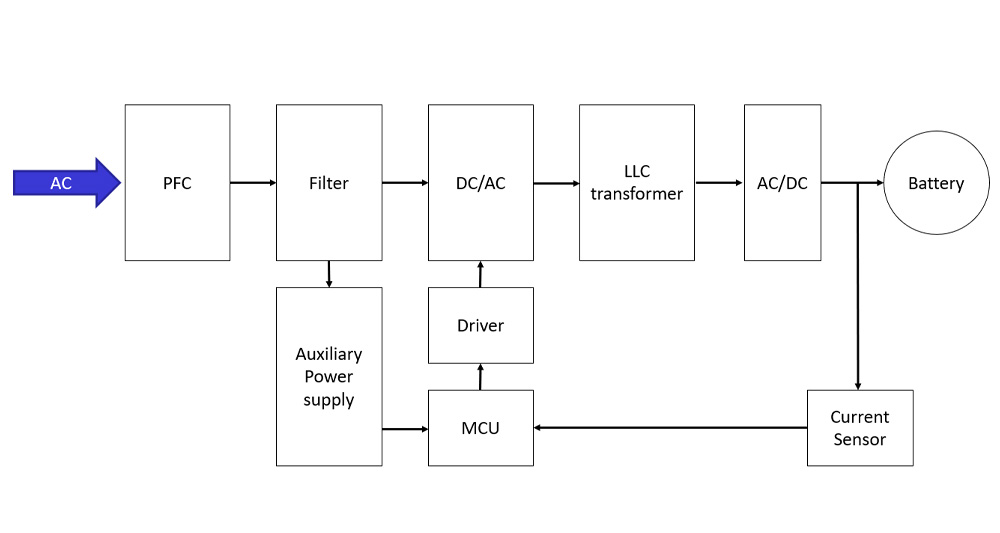 Soluções de Estação de Carregamento EV