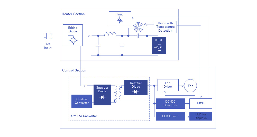 Fogão de Indução Fogão de Indução