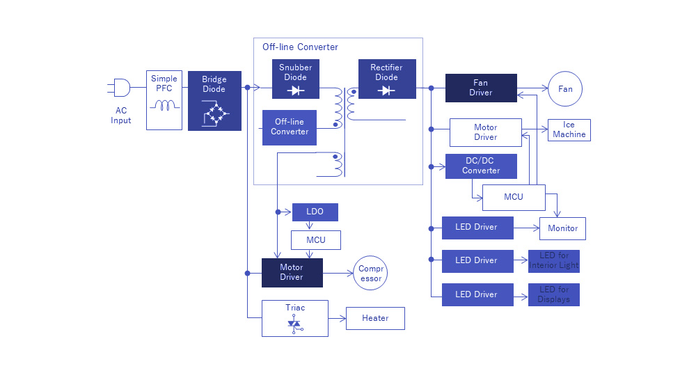 Aplicações de Refrigeradores