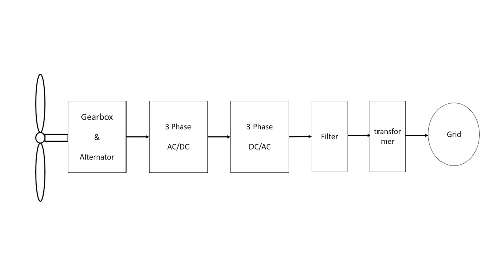 Sistema de Aplicação de Energia Eólica